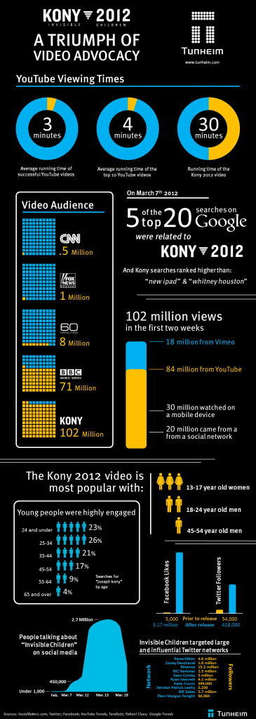 Kony Infographic Promotional graphic