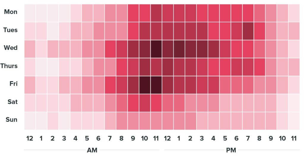 Best times to post on social media