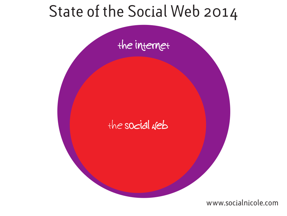 social media revolution