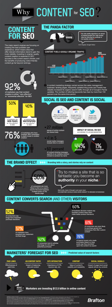 Infographic importance of content for SEO
