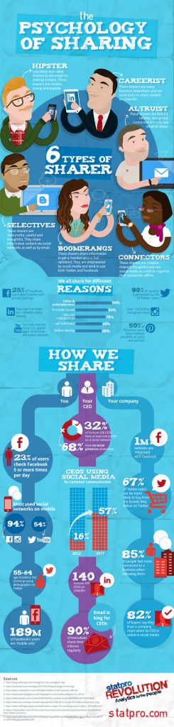 psychology of social media sharing