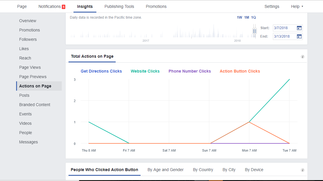 Best Time to Post on Facebook graph