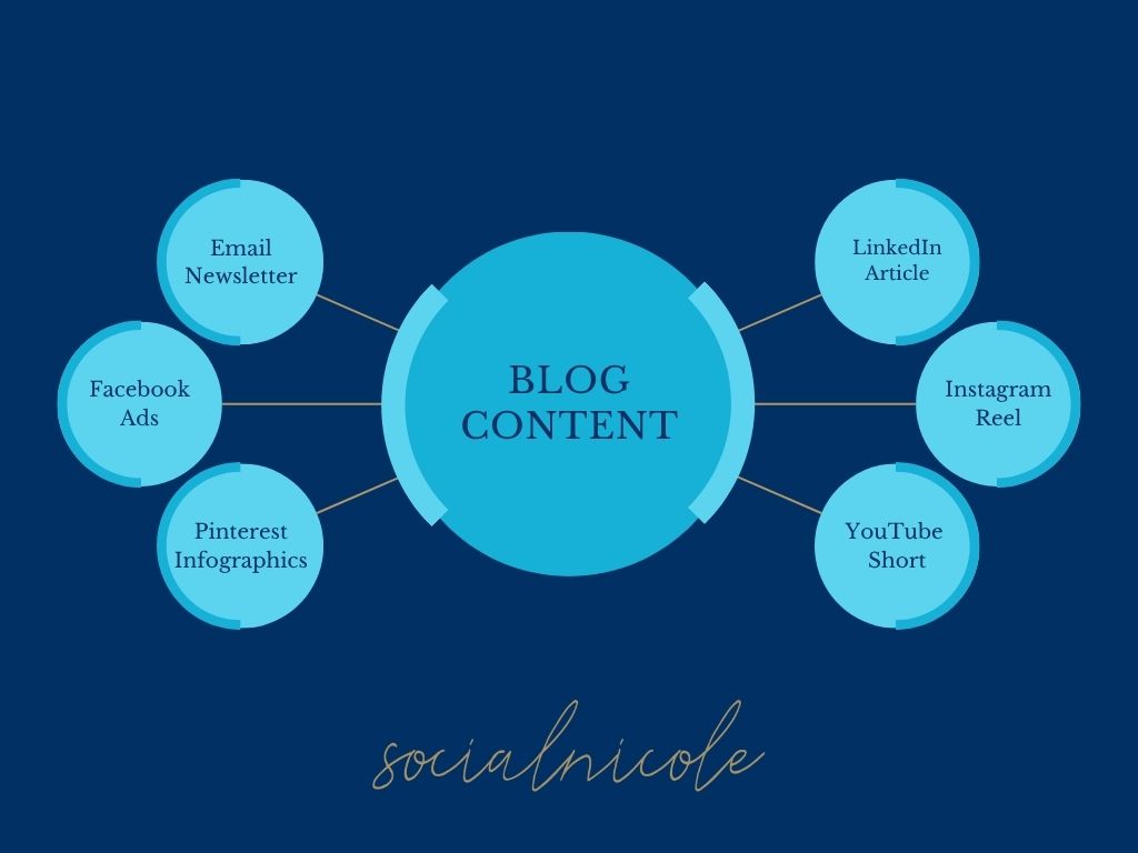 Flowchart showing how blog content is repurposed into social media, video, and email formats in 2026.